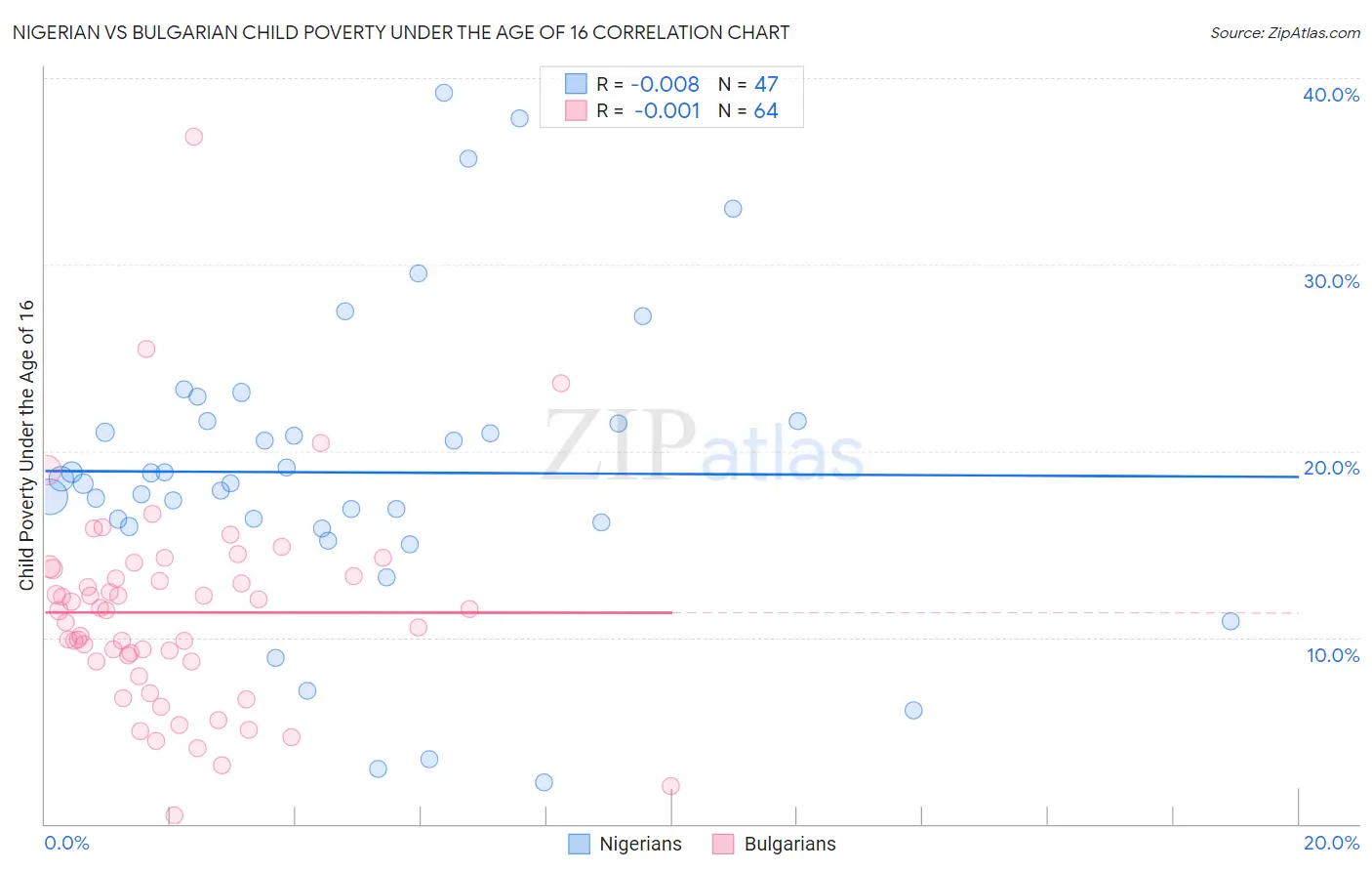 Nigerian vs Bulgarian Child Poverty Under the Age of 16