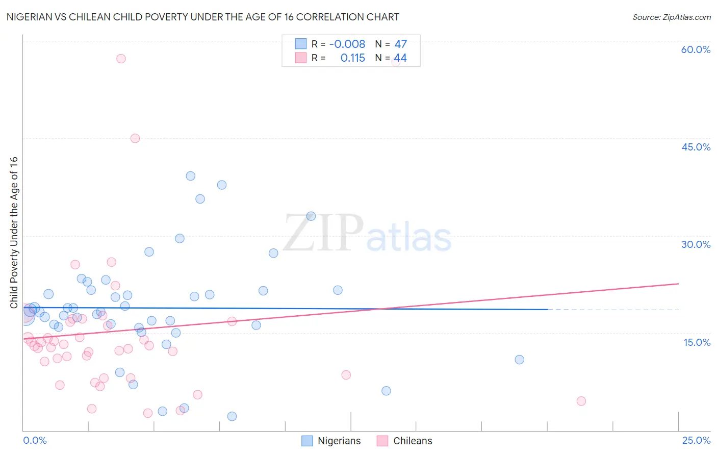Nigerian vs Chilean Child Poverty Under the Age of 16