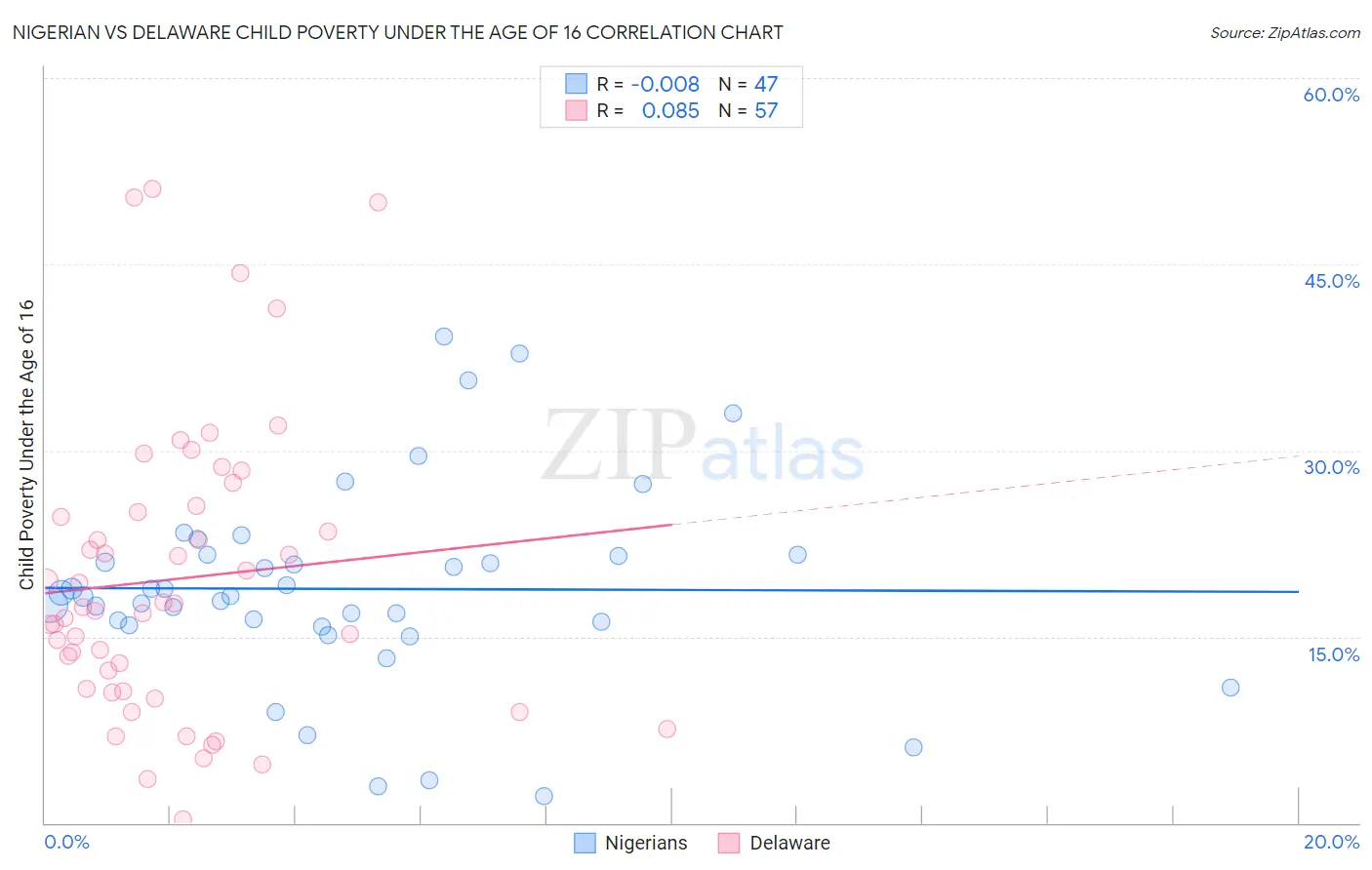 Nigerian vs Delaware Child Poverty Under the Age of 16