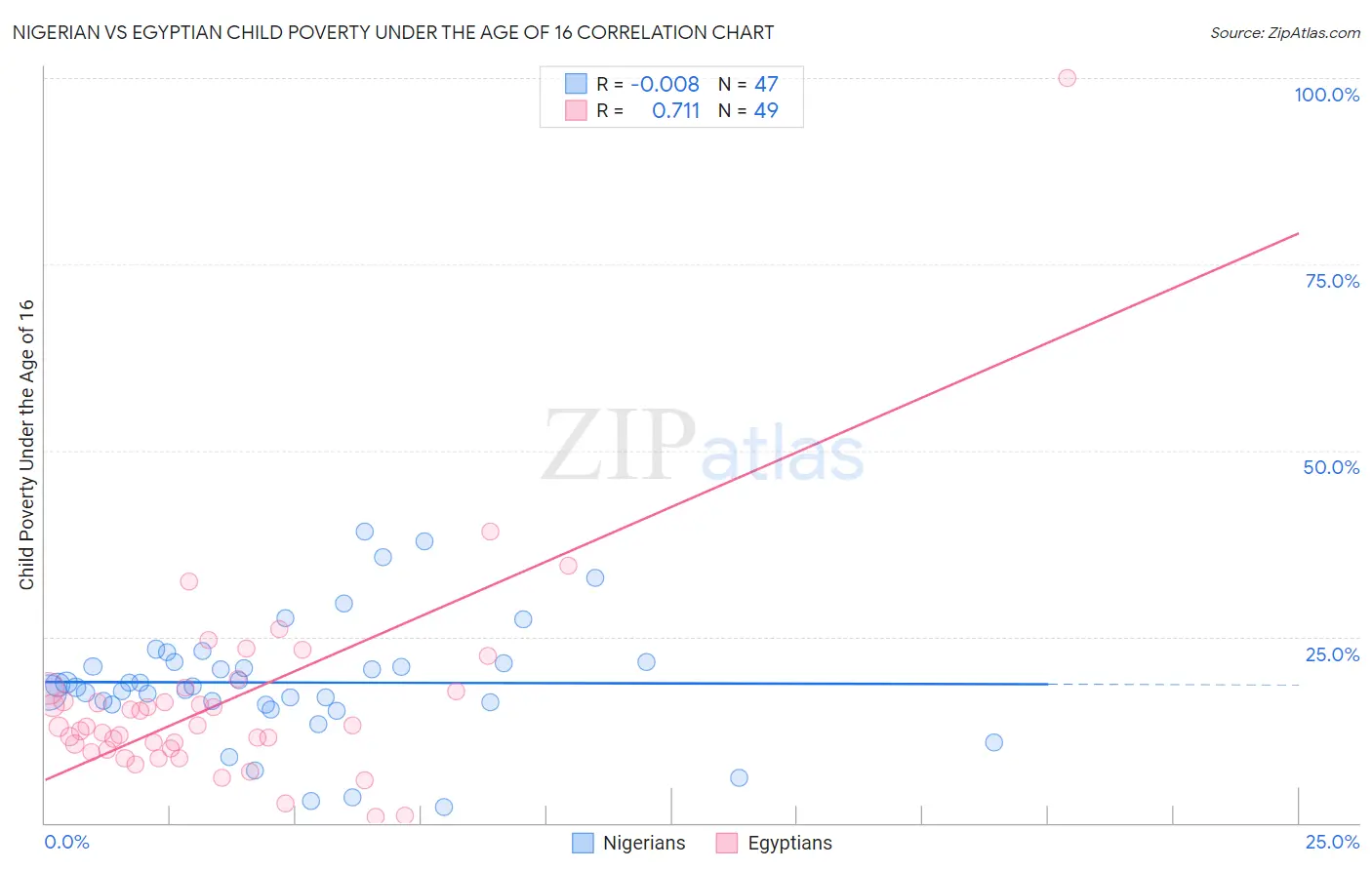 Nigerian vs Egyptian Child Poverty Under the Age of 16