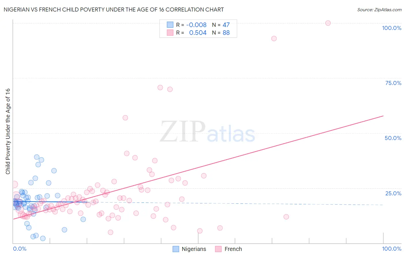 Nigerian vs French Child Poverty Under the Age of 16