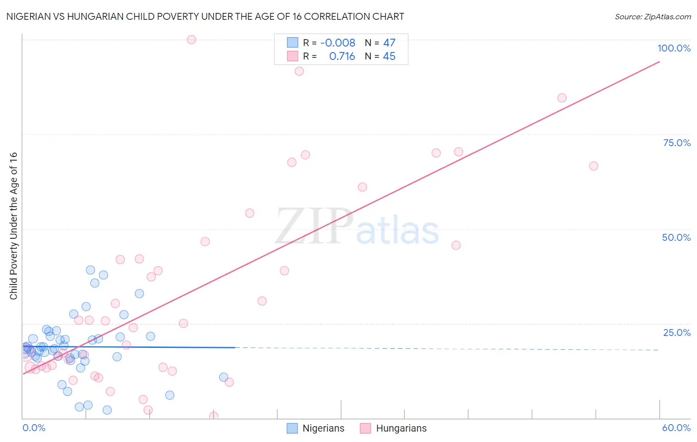Nigerian vs Hungarian Child Poverty Under the Age of 16