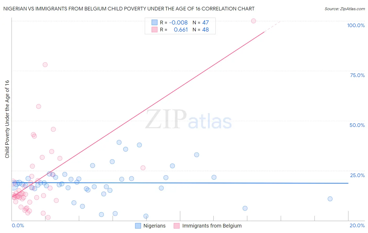 Nigerian vs Immigrants from Belgium Child Poverty Under the Age of 16