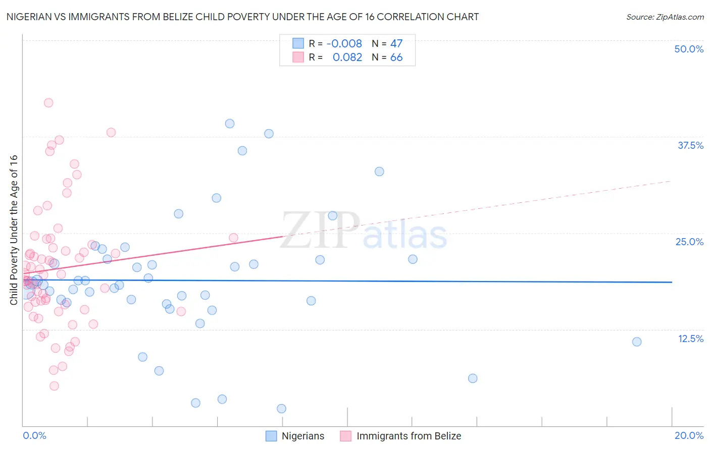 Nigerian vs Immigrants from Belize Child Poverty Under the Age of 16