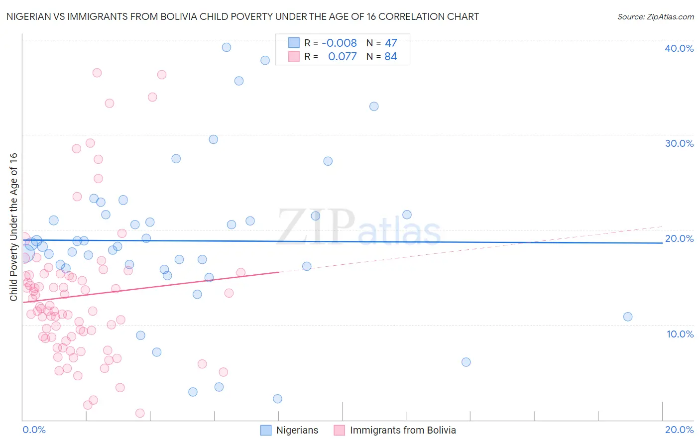 Nigerian vs Immigrants from Bolivia Child Poverty Under the Age of 16