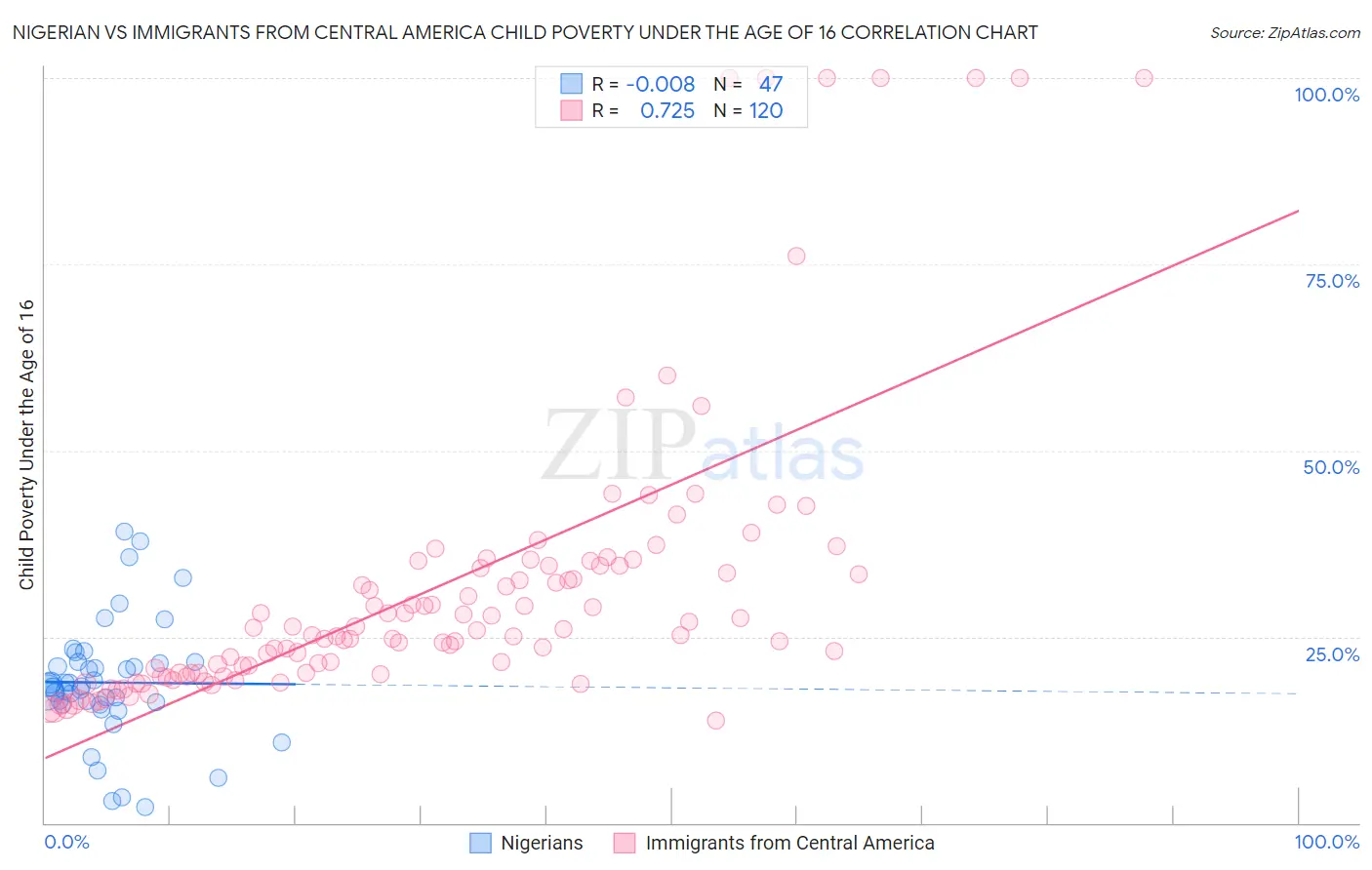 Nigerian vs Immigrants from Central America Child Poverty Under the Age of 16