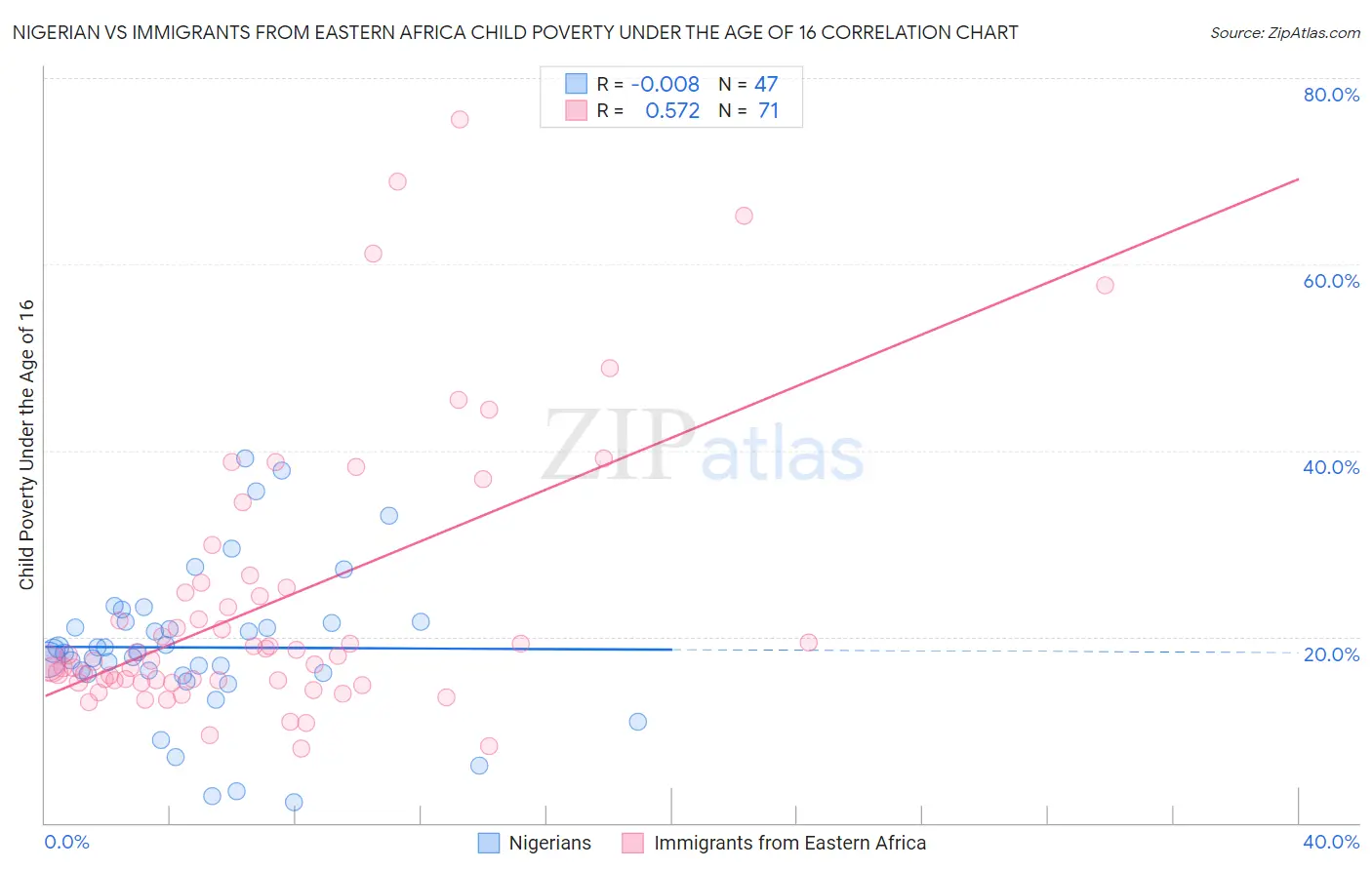 Nigerian vs Immigrants from Eastern Africa Child Poverty Under the Age of 16