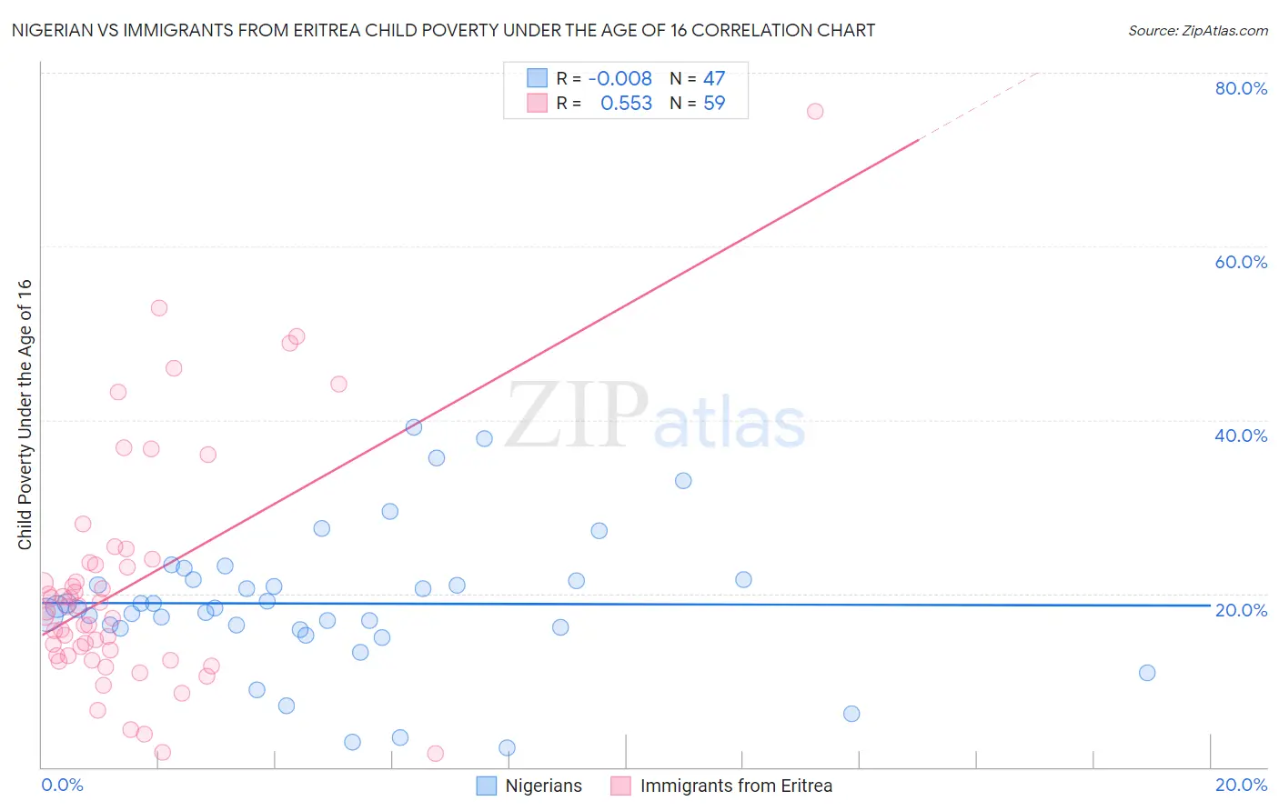 Nigerian vs Immigrants from Eritrea Child Poverty Under the Age of 16
