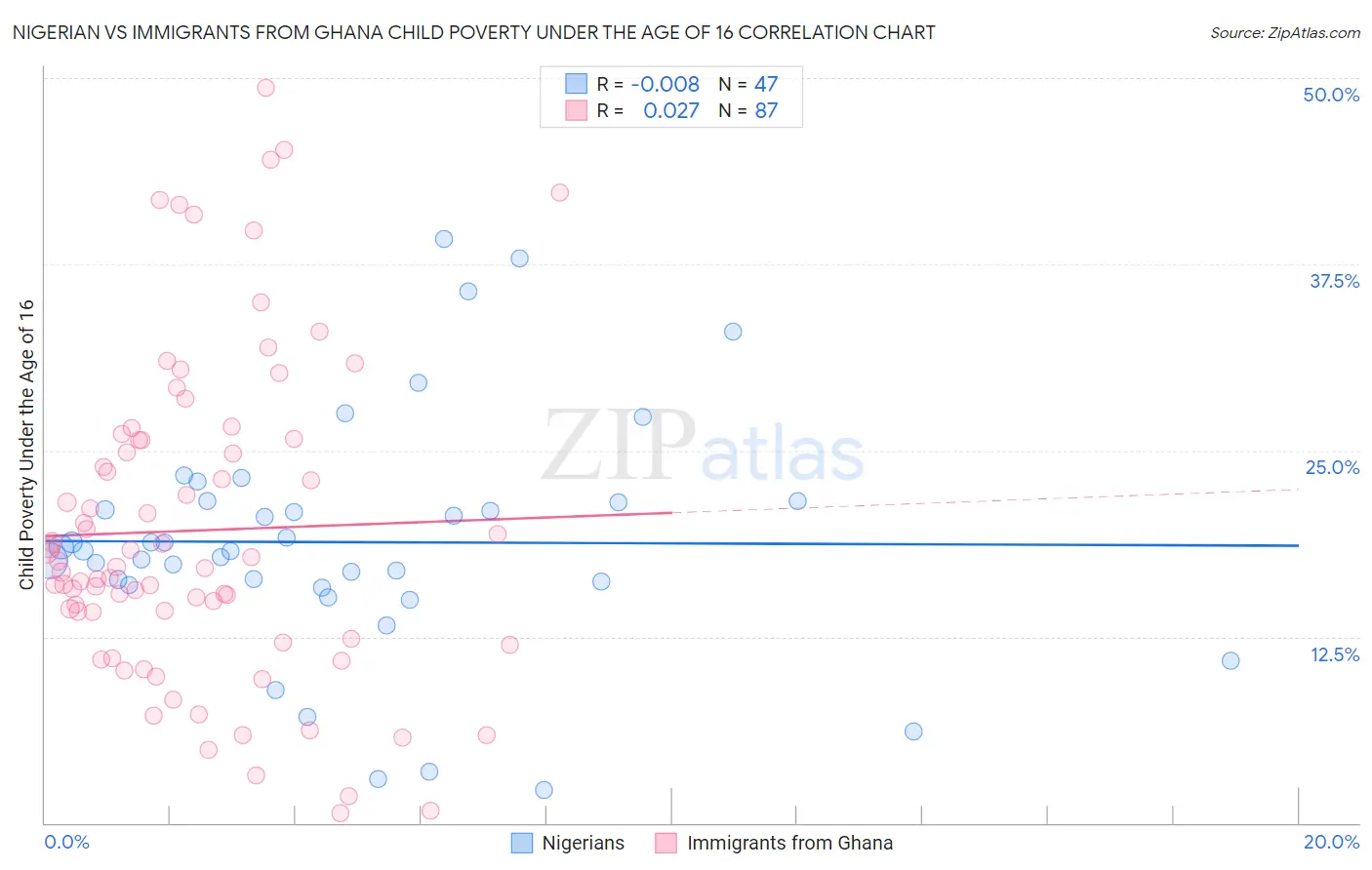 Nigerian vs Immigrants from Ghana Child Poverty Under the Age of 16