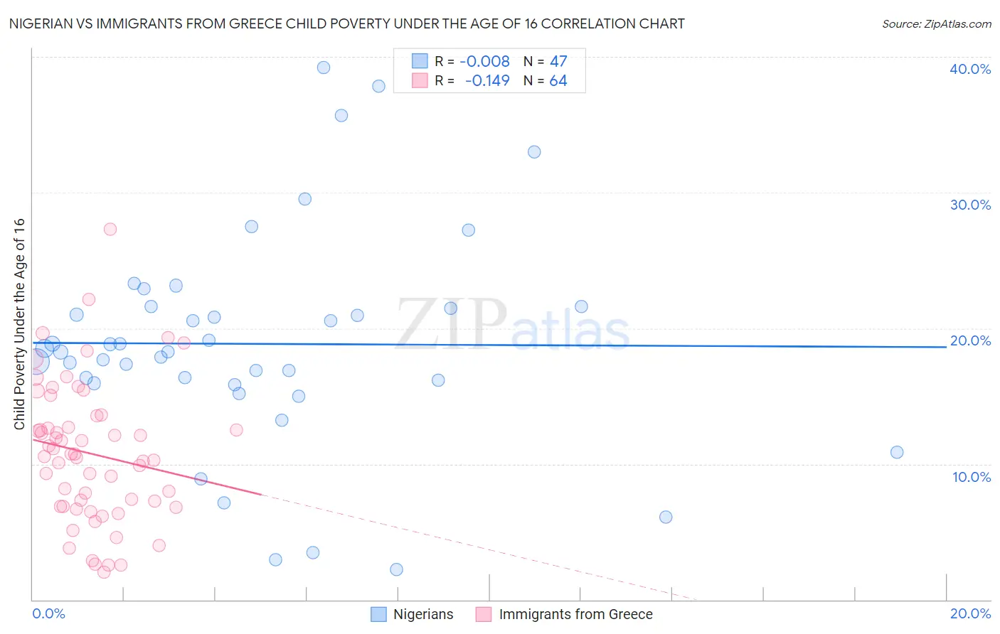 Nigerian vs Immigrants from Greece Child Poverty Under the Age of 16