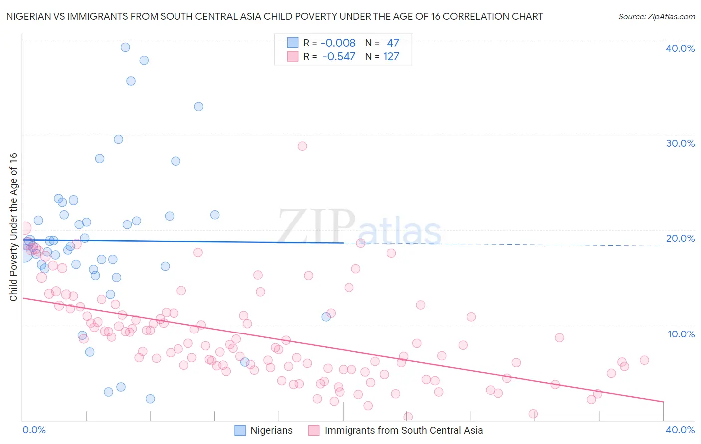 Nigerian vs Immigrants from South Central Asia Child Poverty Under the Age of 16