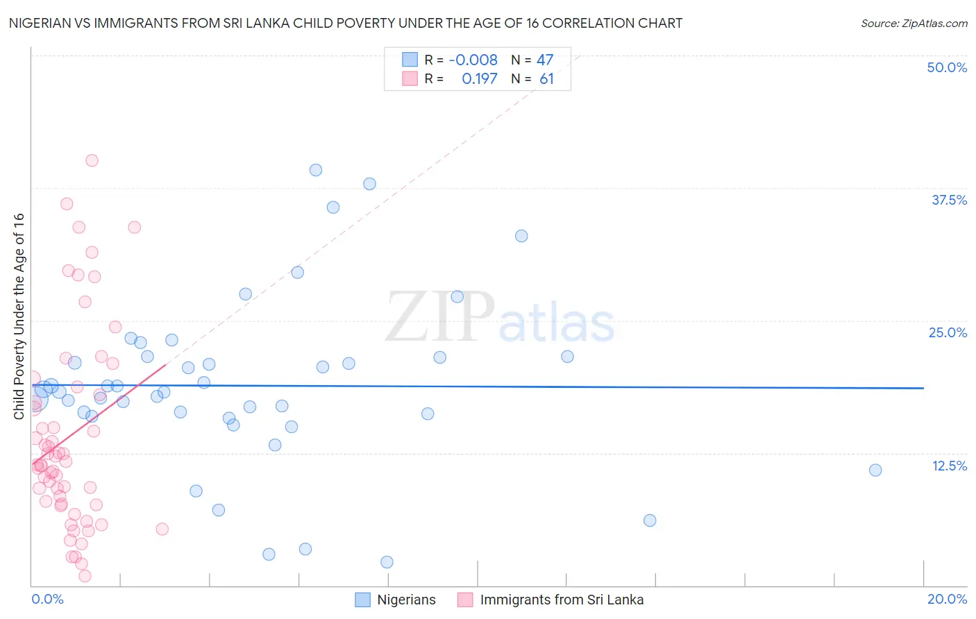 Nigerian vs Immigrants from Sri Lanka Child Poverty Under the Age of 16