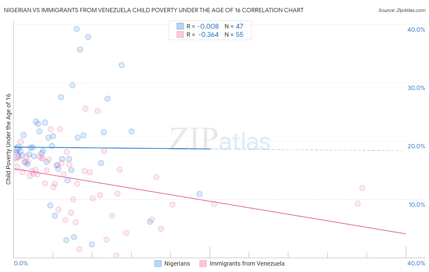 Nigerian vs Immigrants from Venezuela Child Poverty Under the Age of 16