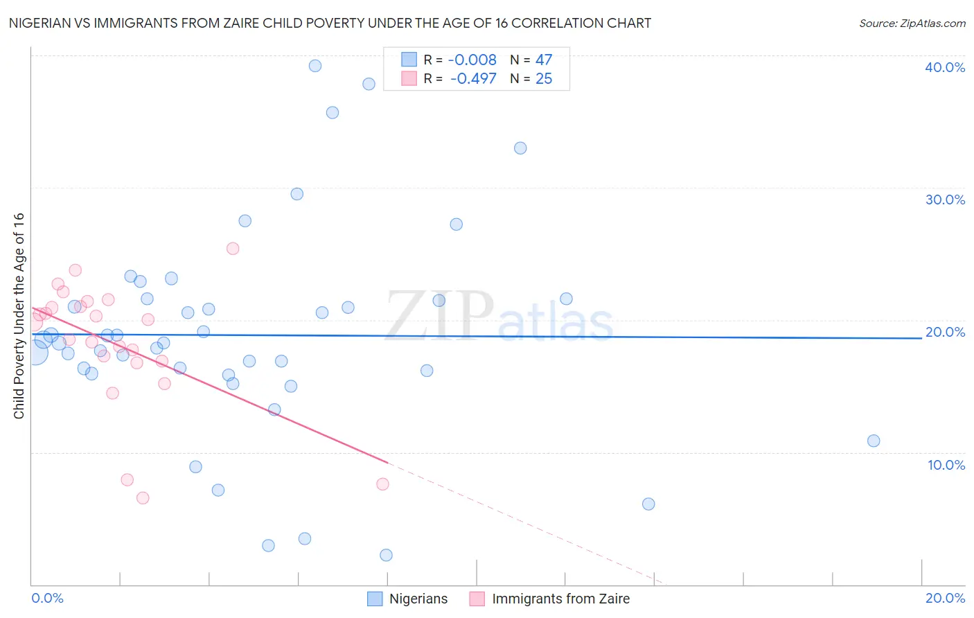 Nigerian vs Immigrants from Zaire Child Poverty Under the Age of 16