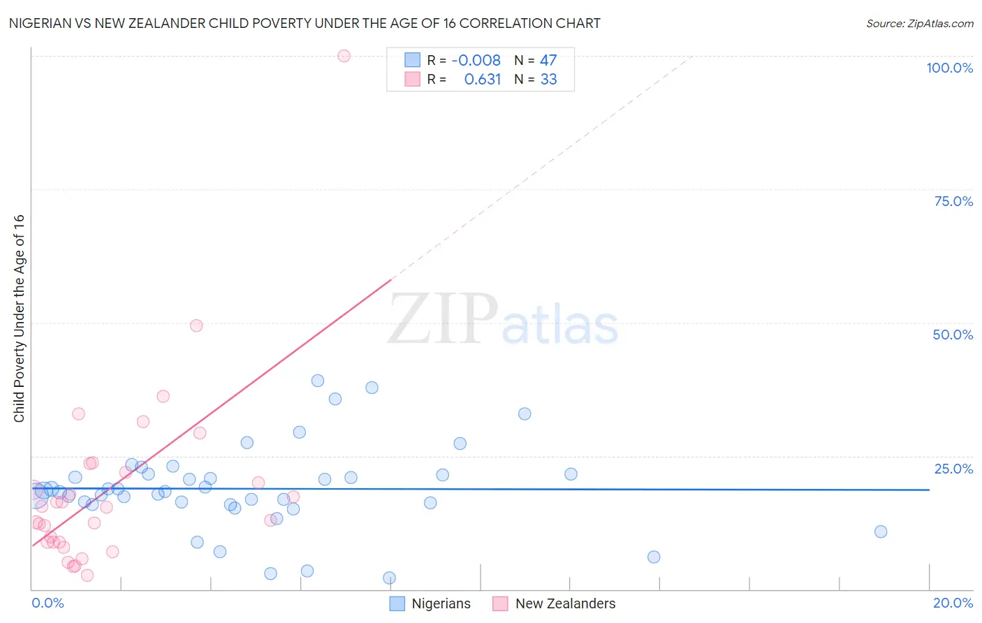 Nigerian vs New Zealander Child Poverty Under the Age of 16