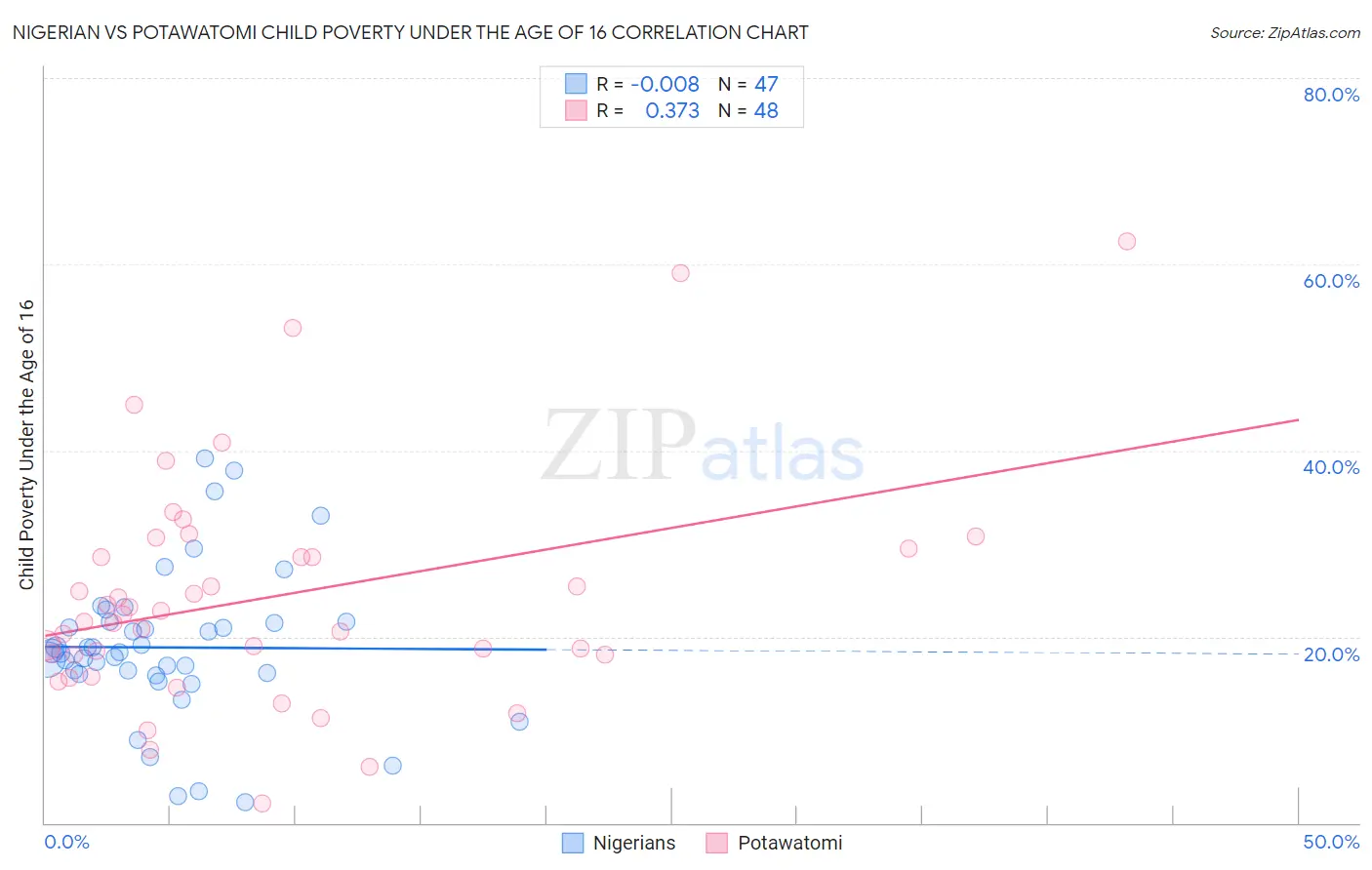 Nigerian vs Potawatomi Child Poverty Under the Age of 16