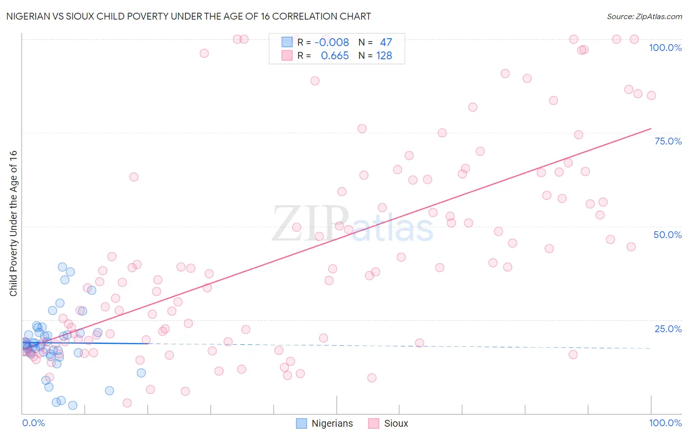 Nigerian vs Sioux Child Poverty Under the Age of 16