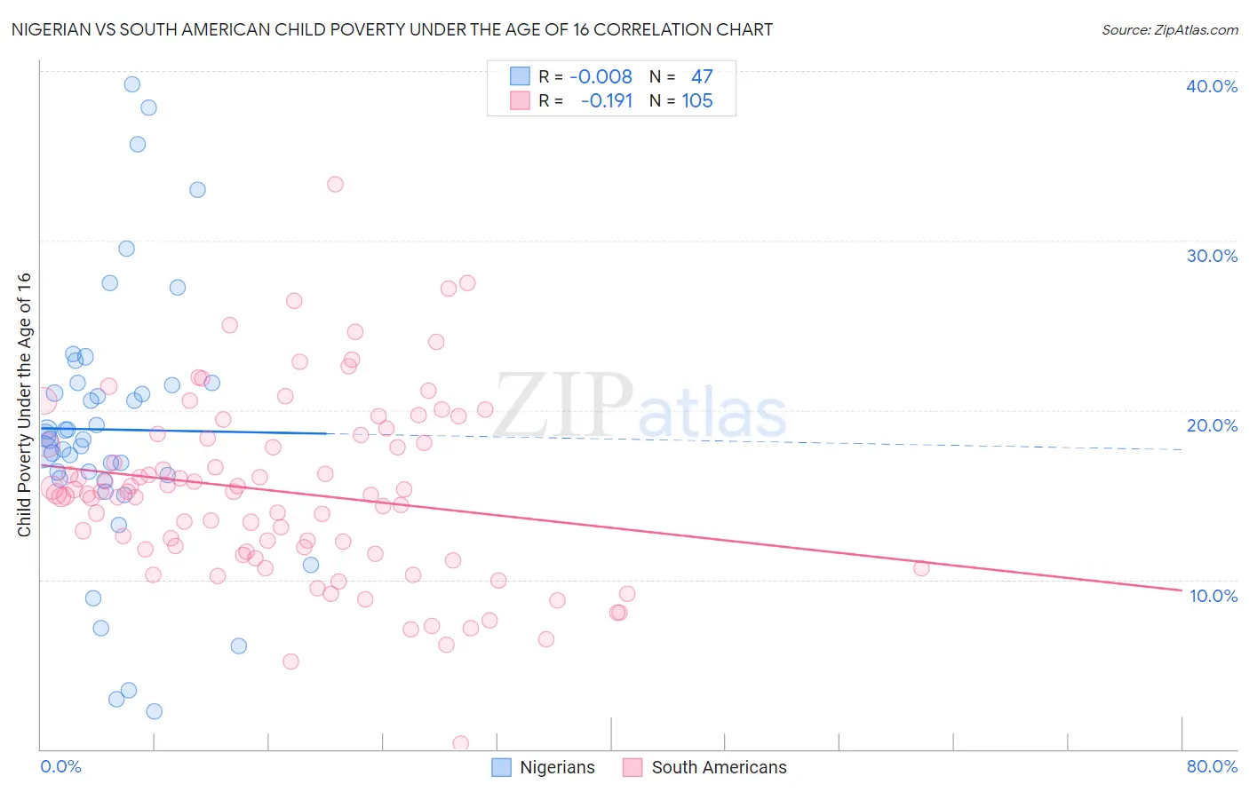 Nigerian vs South American Child Poverty Under the Age of 16