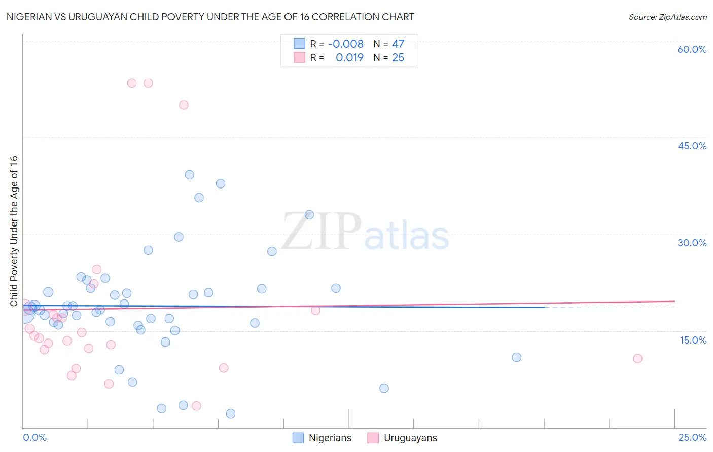 Nigerian vs Uruguayan Child Poverty Under the Age of 16