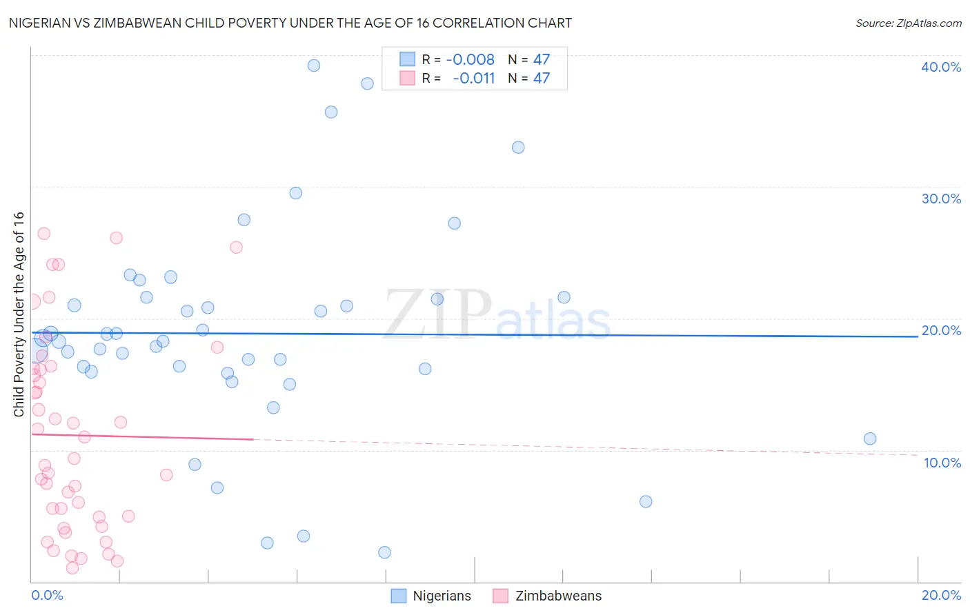 Nigerian vs Zimbabwean Child Poverty Under the Age of 16