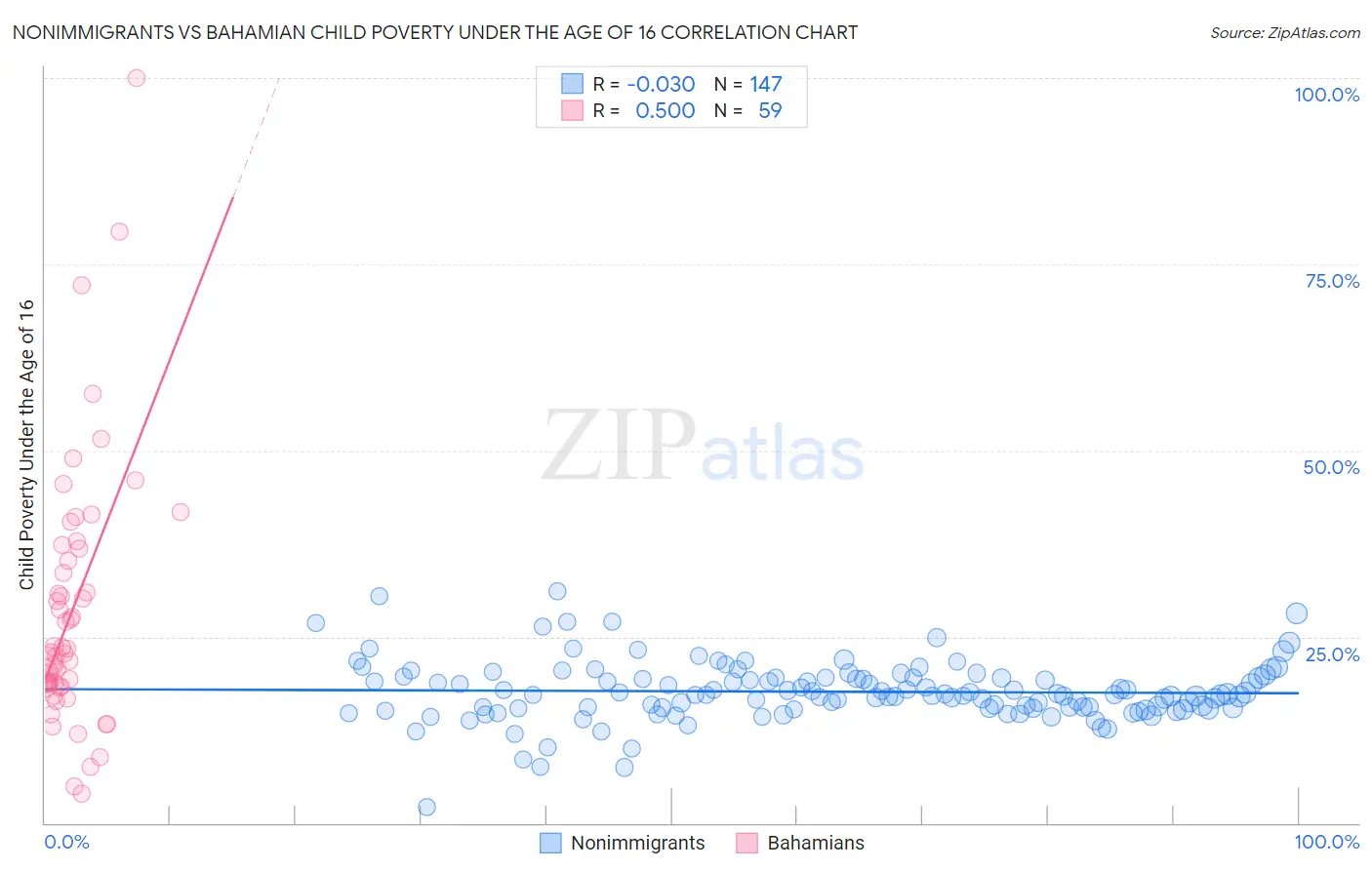 Nonimmigrants vs Bahamian Child Poverty Under the Age of 16