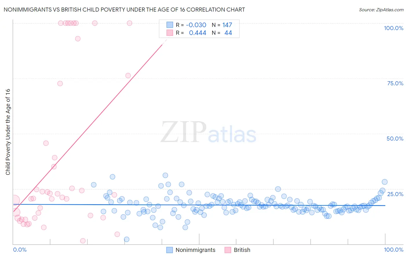 Nonimmigrants vs British Child Poverty Under the Age of 16