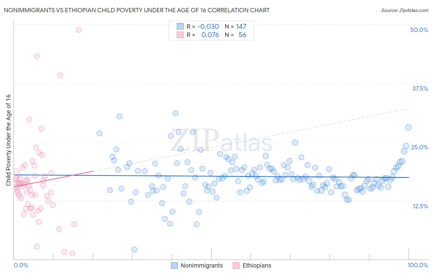 Nonimmigrants vs Ethiopian Child Poverty Under the Age of 16