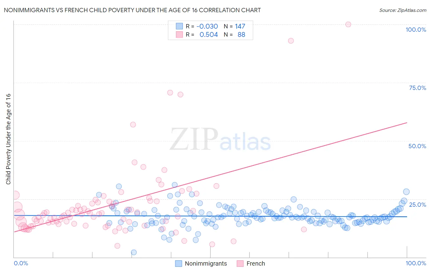 Nonimmigrants vs French Child Poverty Under the Age of 16