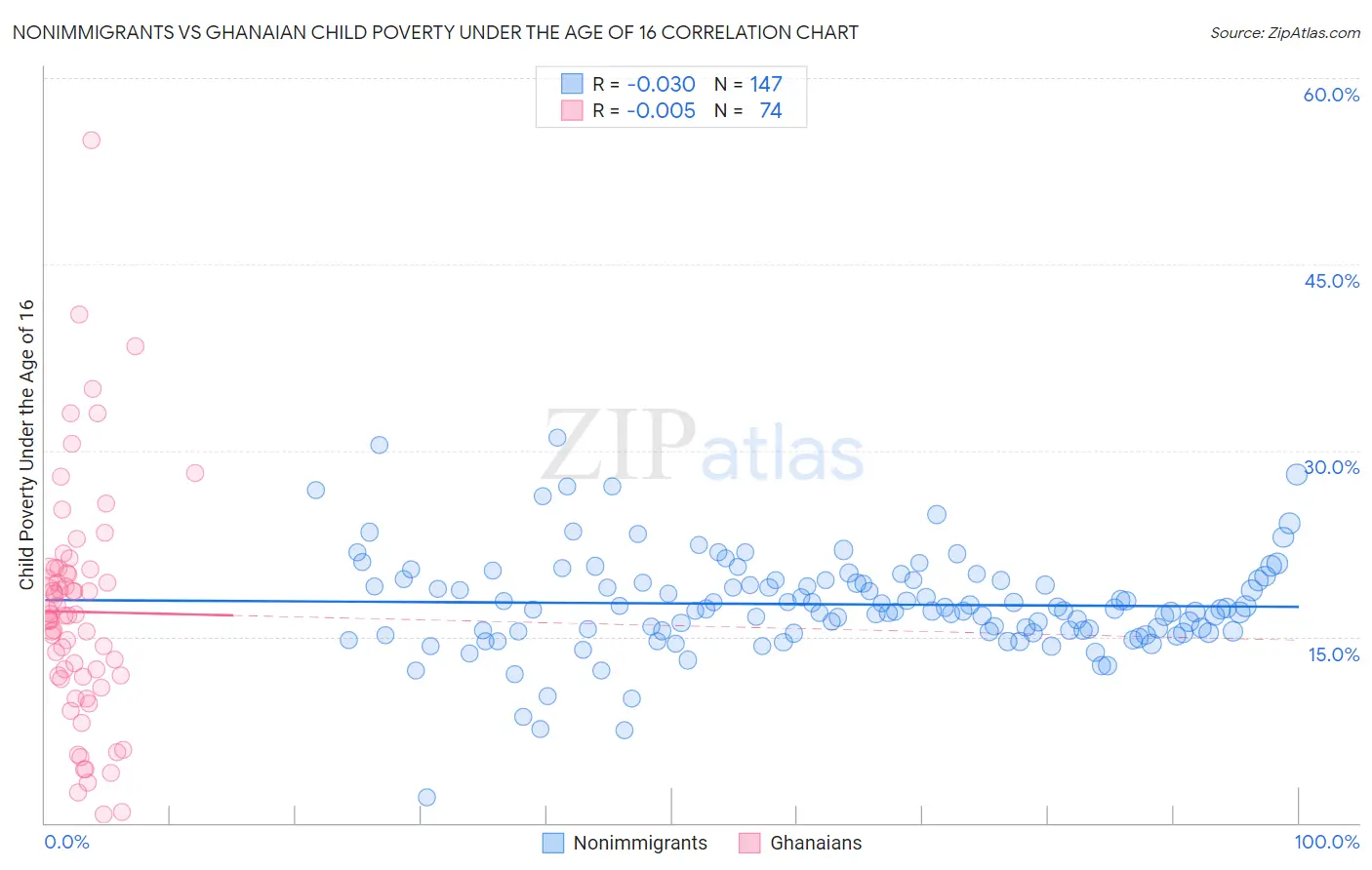 Nonimmigrants vs Ghanaian Child Poverty Under the Age of 16