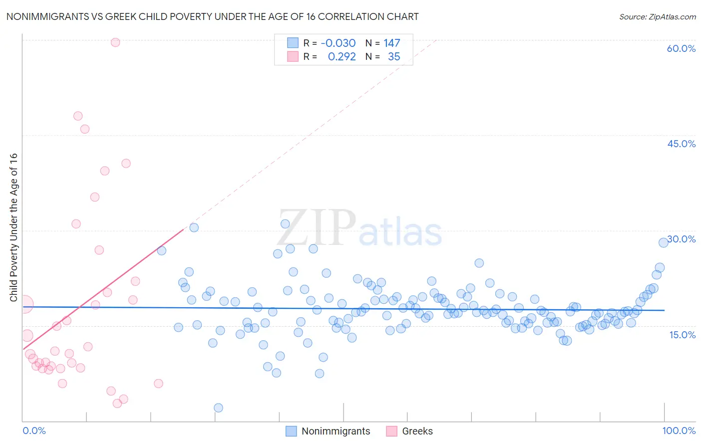 Nonimmigrants vs Greek Child Poverty Under the Age of 16