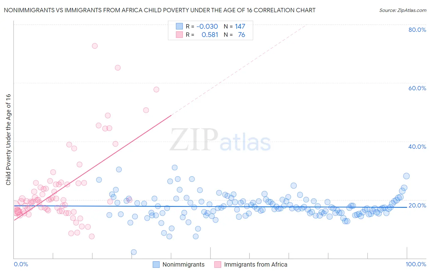 Nonimmigrants vs Immigrants from Africa Child Poverty Under the Age of 16