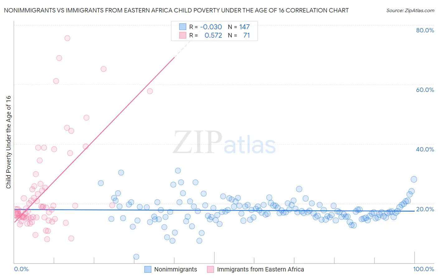 Nonimmigrants vs Immigrants from Eastern Africa Child Poverty Under the Age of 16