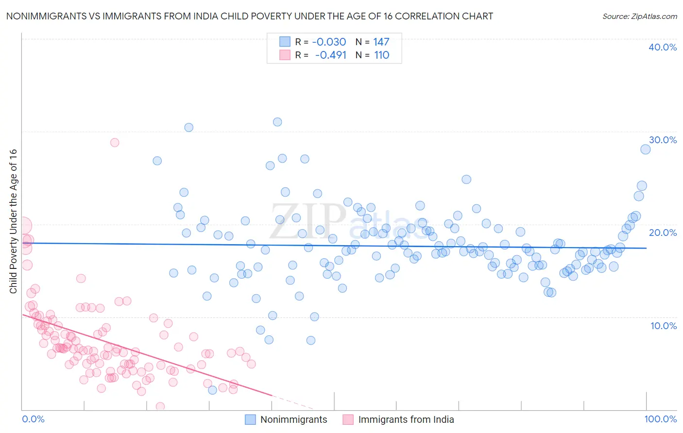 Nonimmigrants vs Immigrants from India Child Poverty Under the Age of 16