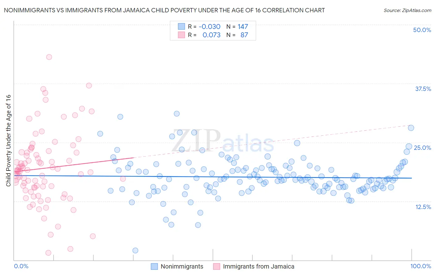 Nonimmigrants vs Immigrants from Jamaica Child Poverty Under the Age of 16