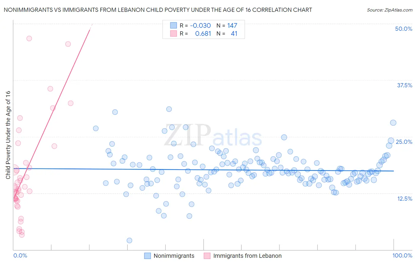 Nonimmigrants vs Immigrants from Lebanon Child Poverty Under the Age of 16