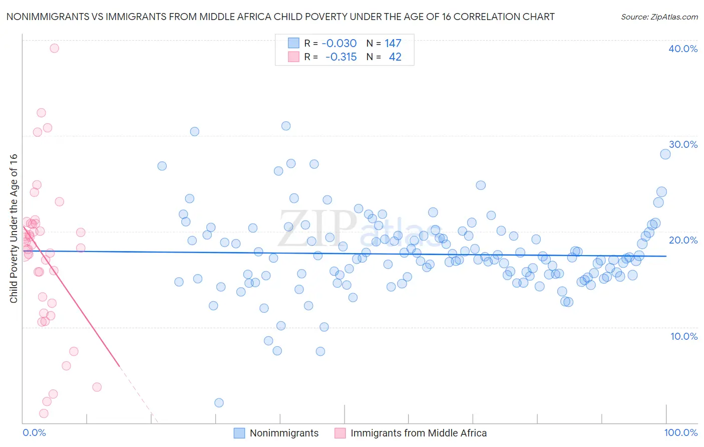 Nonimmigrants vs Immigrants from Middle Africa Child Poverty Under the Age of 16