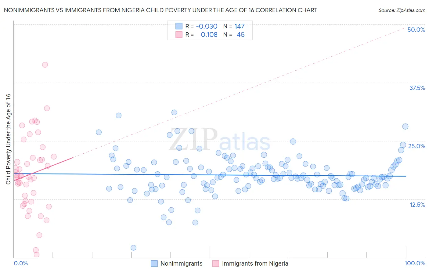 Nonimmigrants vs Immigrants from Nigeria Child Poverty Under the Age of 16