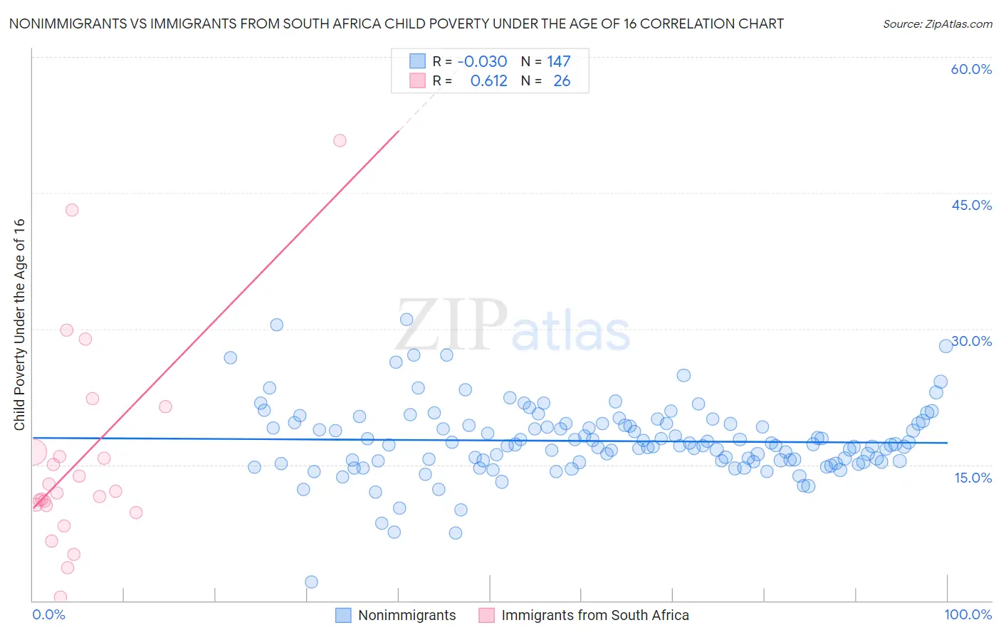 Nonimmigrants vs Immigrants from South Africa Child Poverty Under the Age of 16