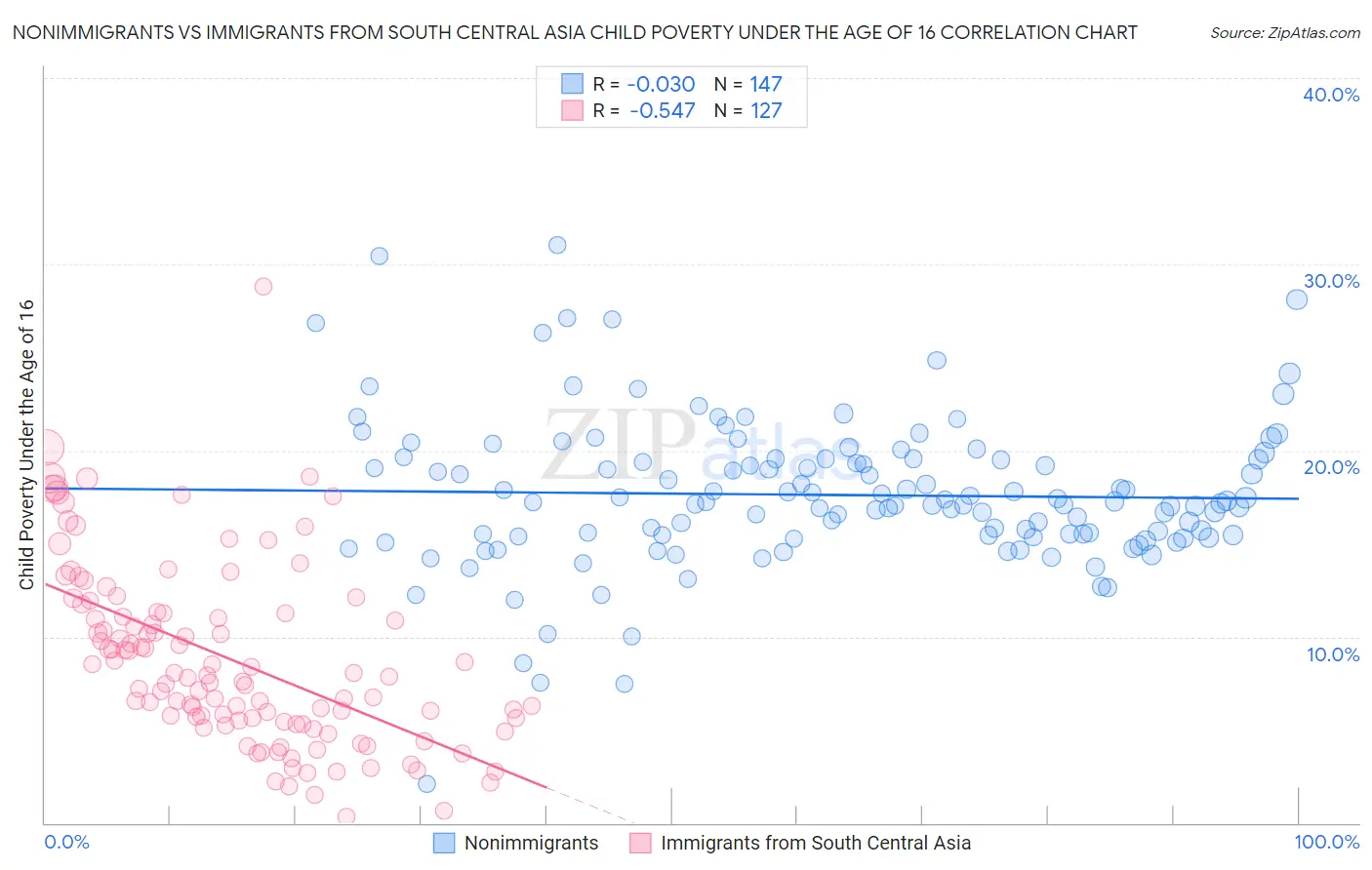 Nonimmigrants vs Immigrants from South Central Asia Child Poverty Under the Age of 16