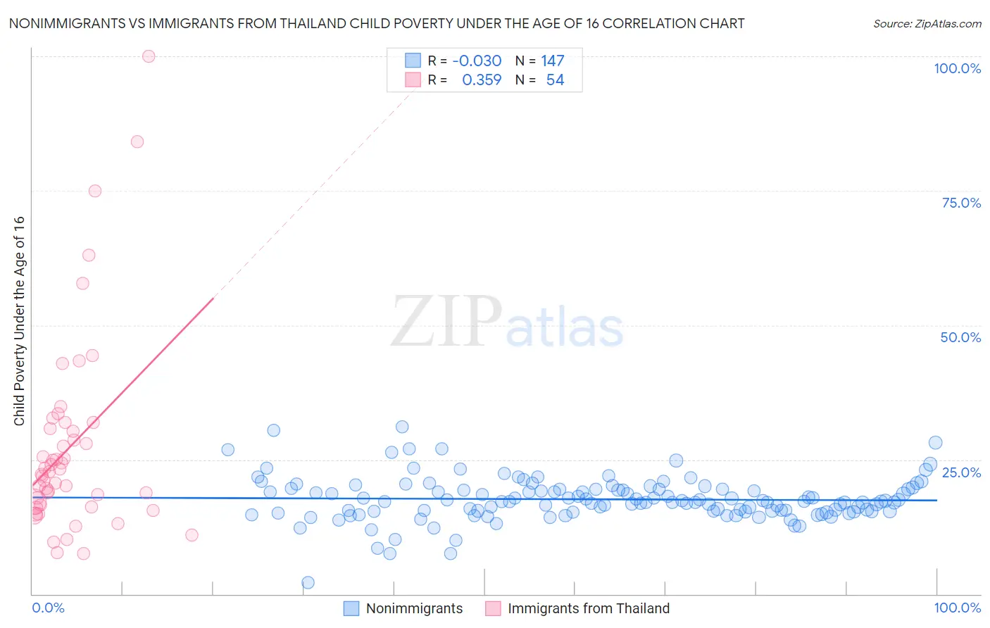 Nonimmigrants vs Immigrants from Thailand Child Poverty Under the Age of 16