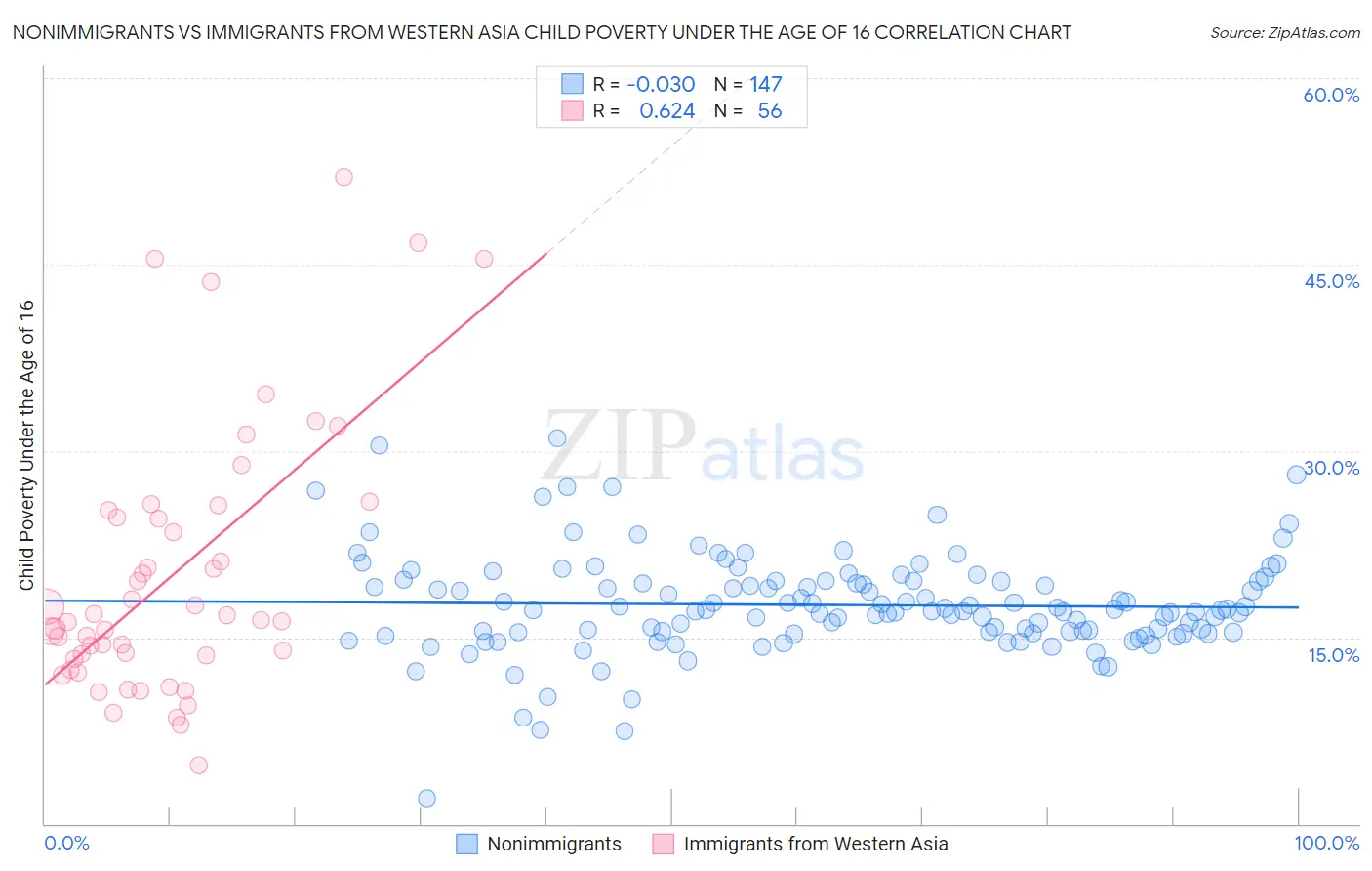 Nonimmigrants vs Immigrants from Western Asia Child Poverty Under the Age of 16