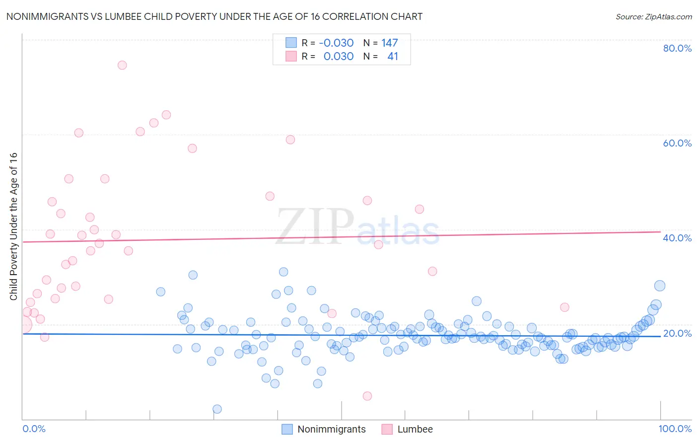 Nonimmigrants vs Lumbee Child Poverty Under the Age of 16