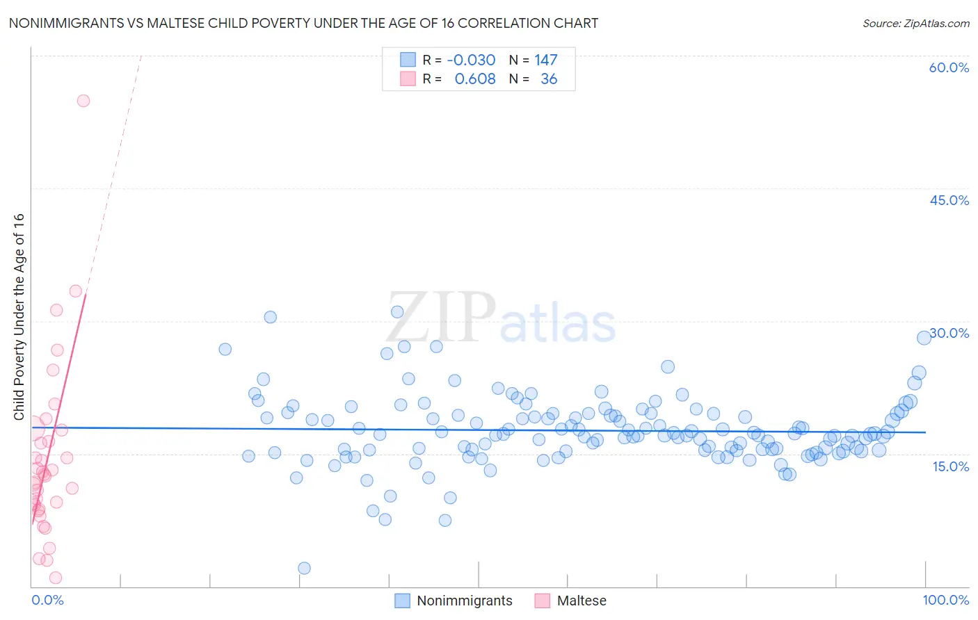 Nonimmigrants vs Maltese Child Poverty Under the Age of 16
