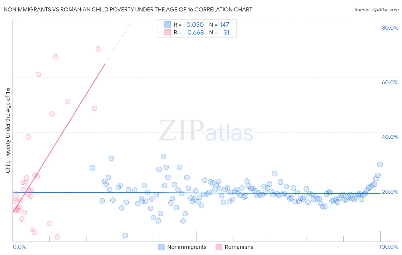 Nonimmigrants vs Romanian Child Poverty Under the Age of 16