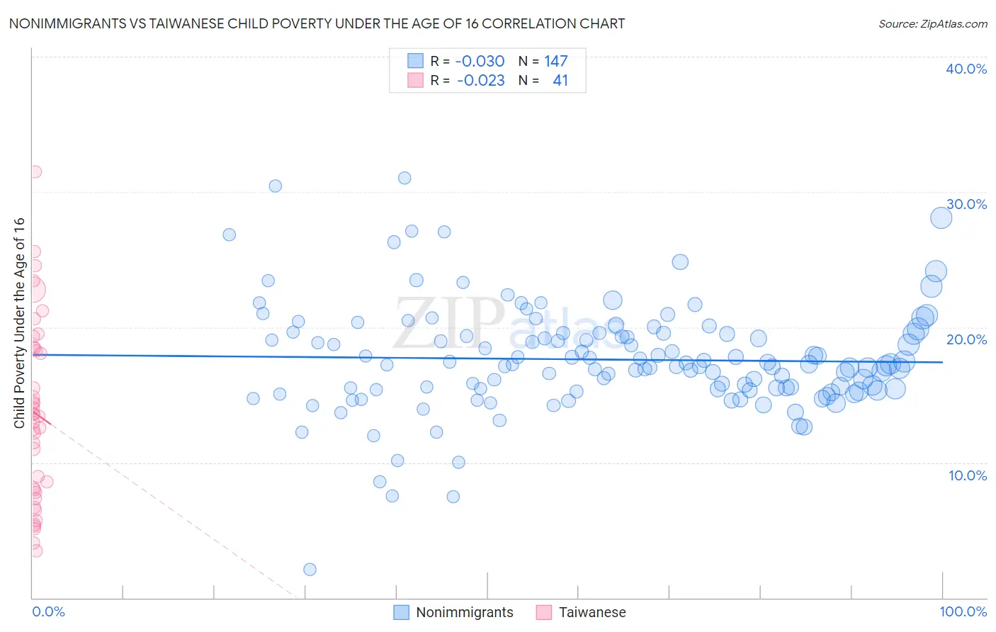 Nonimmigrants vs Taiwanese Child Poverty Under the Age of 16