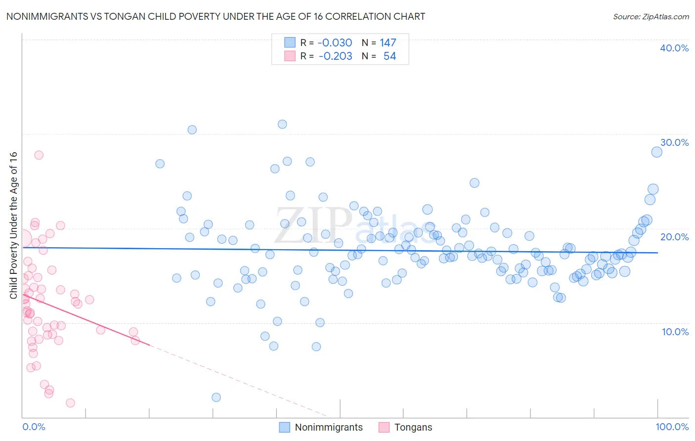 Nonimmigrants vs Tongan Child Poverty Under the Age of 16