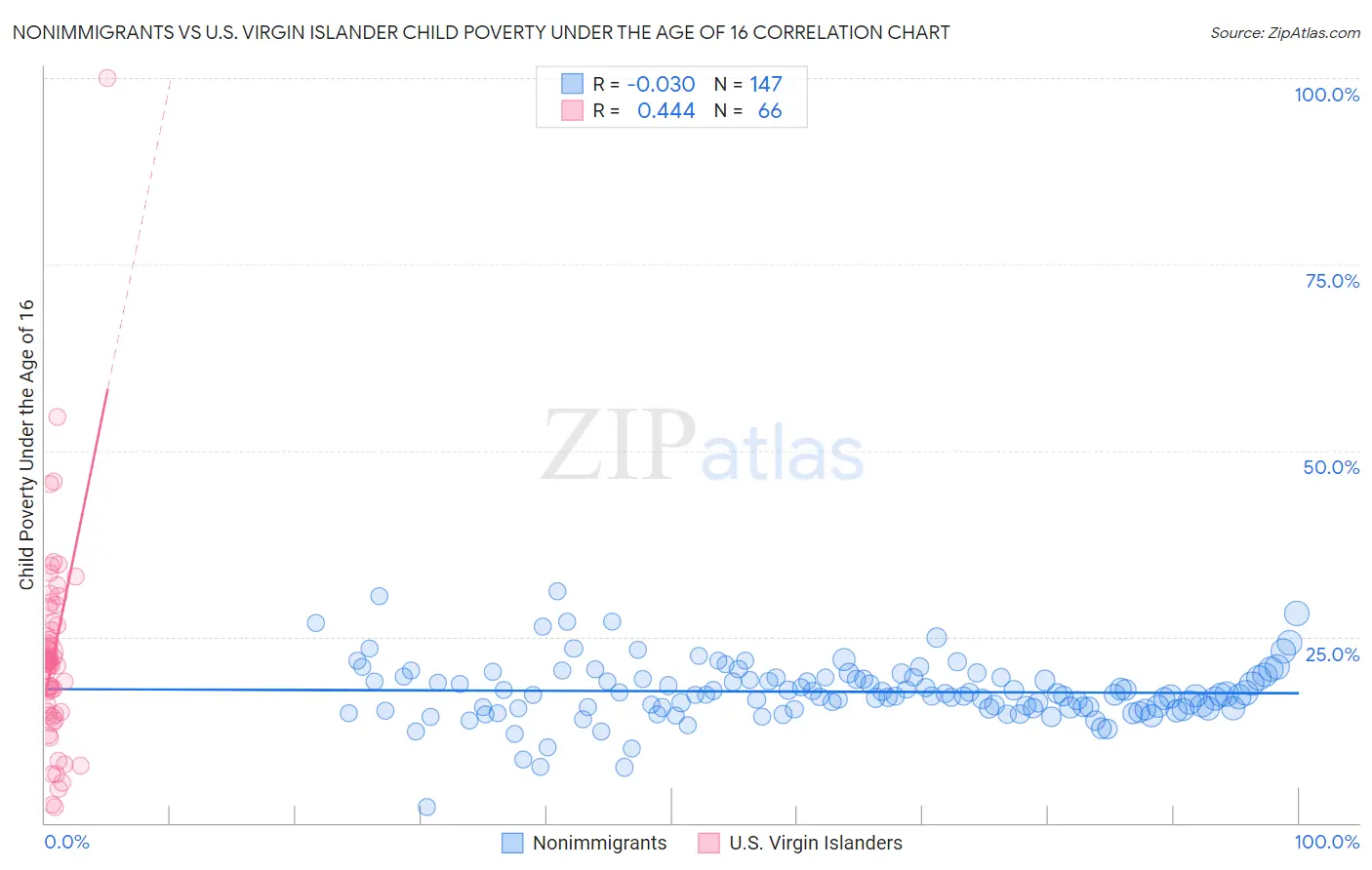 Nonimmigrants vs U.S. Virgin Islander Child Poverty Under the Age of 16