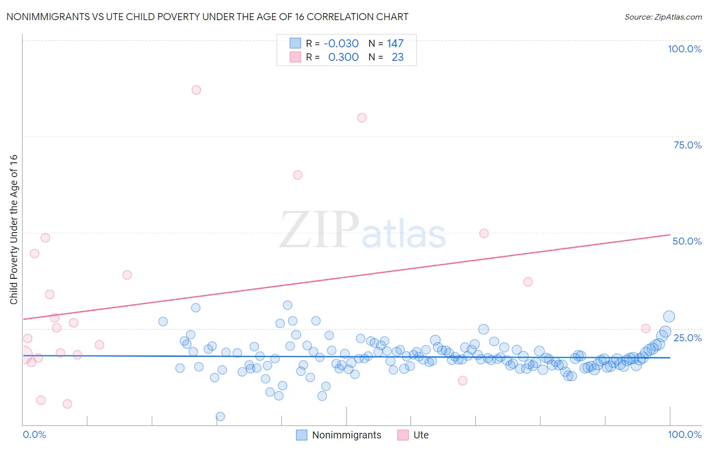 Nonimmigrants vs Ute Child Poverty Under the Age of 16