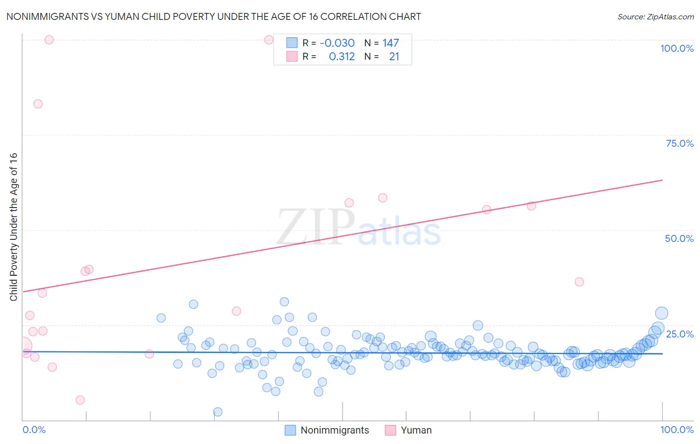 Nonimmigrants vs Yuman Child Poverty Under the Age of 16