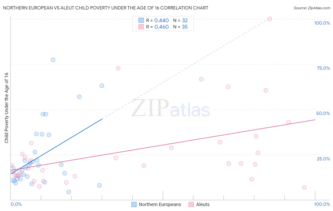 Northern European vs Aleut Child Poverty Under the Age of 16